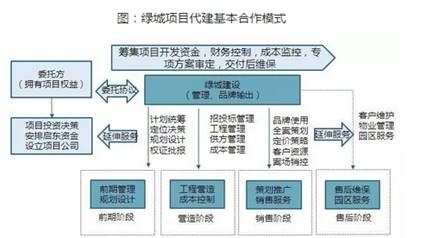 十九大后 房企轉型與布局窗口期的規劃設計管理新路徑